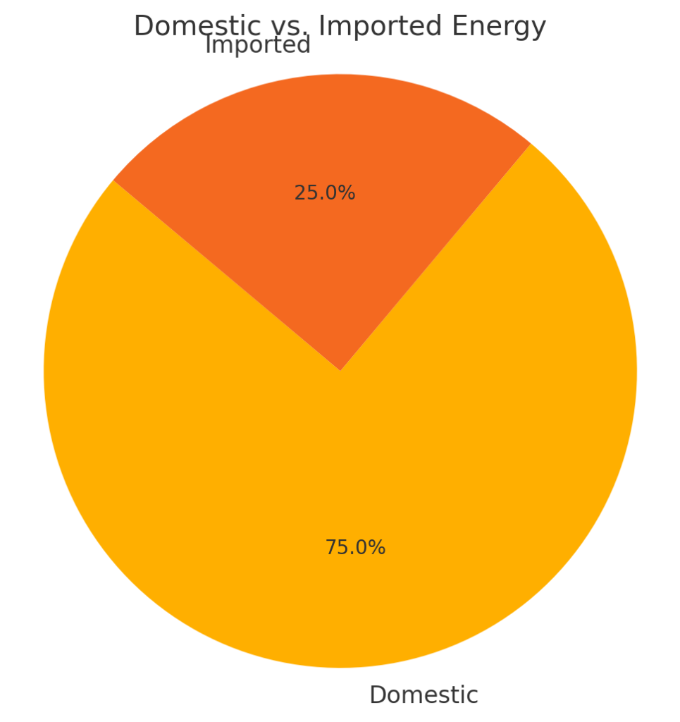 Domestic Vs. Imported Energy Domestic Vs. Imported Energy