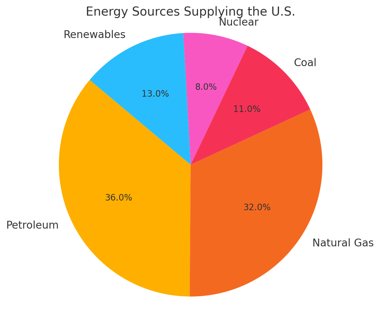 Energy Sources Supplying The U.S. Energy Sources Supplying The U.S.