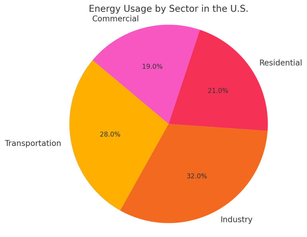 Energy Usage By Sector In The U.S. Energy Usage By Sector In The U.S.